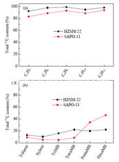 SiO2 / Al2O3 400 การสังเคราะห์กิจกรรมสูงซีโอไลต์ SAPO-11 Catalyst